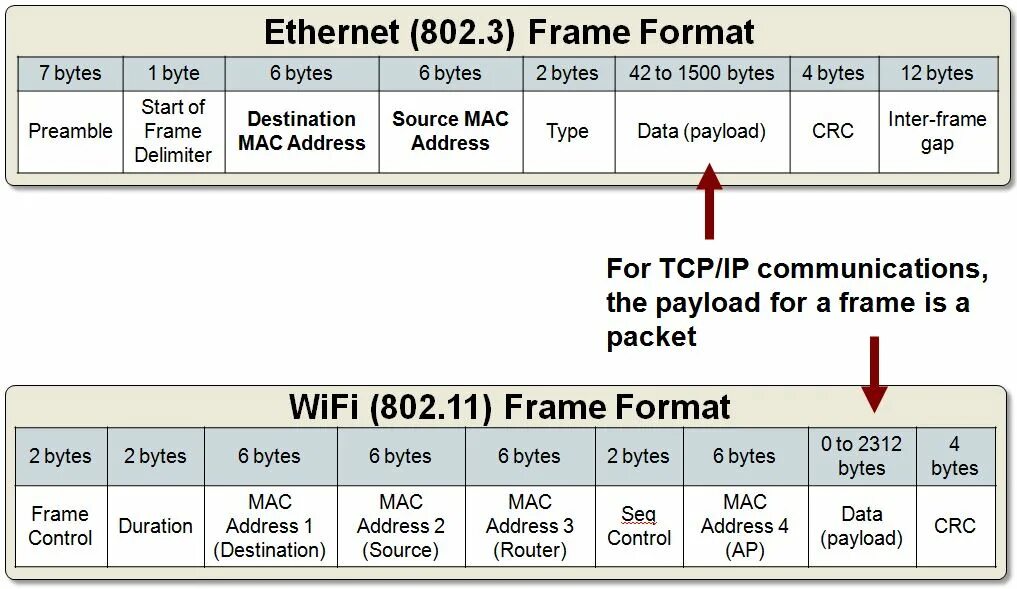 Ethernet frame. Ethernet packet format. структура фрейма ethernet. формат ethernet фрейма. формат фрейма ethernet ii.