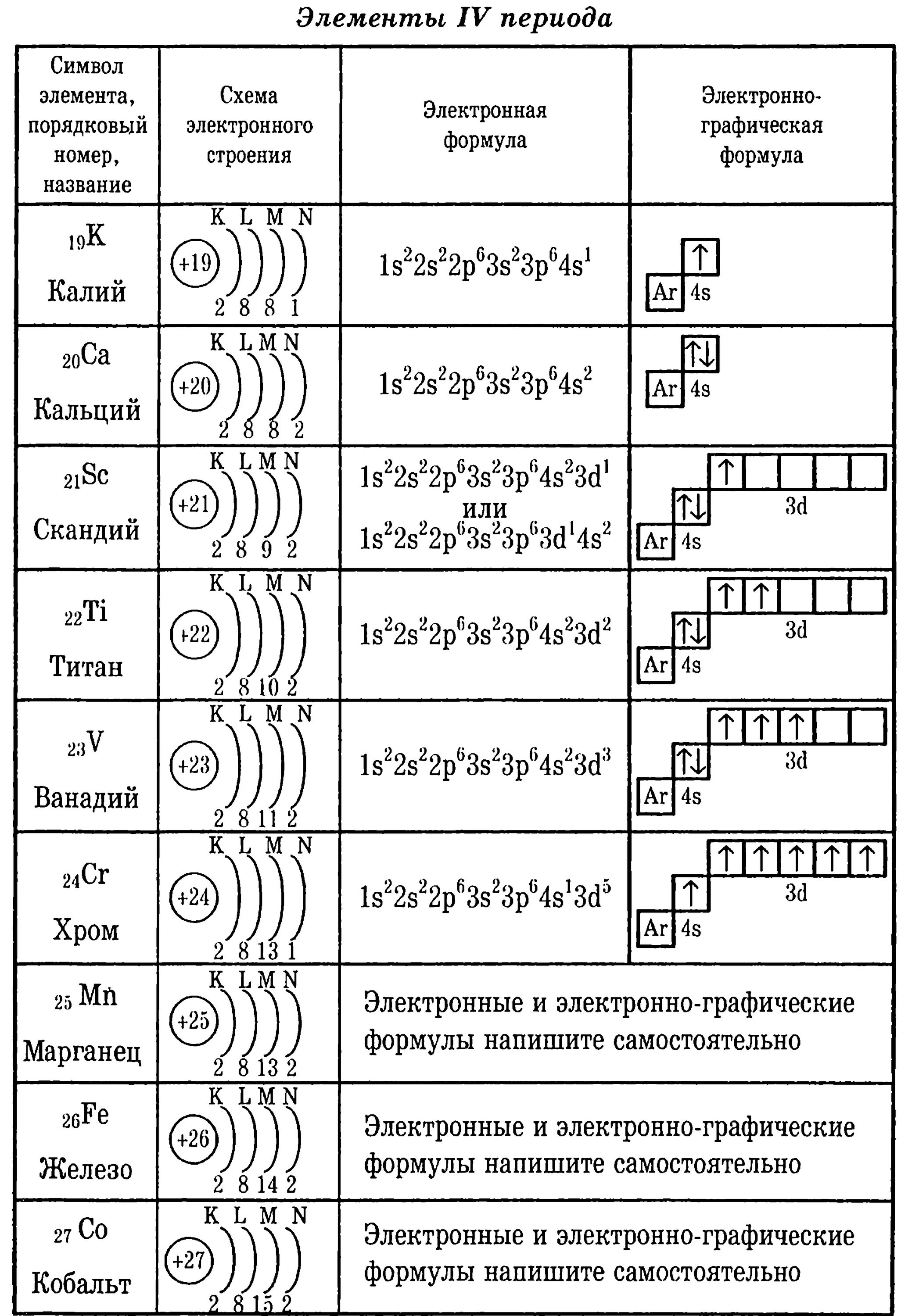 Число д электронов в 3 периоде. Электронные конфигурации атомов элементов 1-4 периодов. Электронно графические формулы атомов элементов. Электронные конфигурации атомов химических элементов 4 периода. Электронно графические формулы элементов в химии.