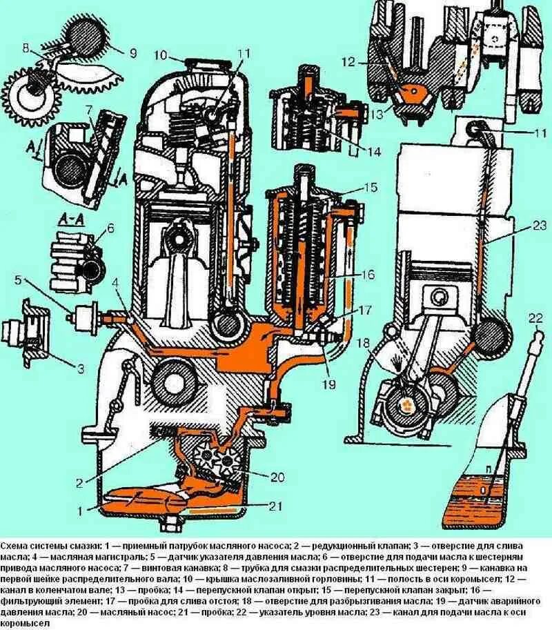 Давления масла 402 двигателя. Система смазки двигателя ЗМЗ 402. Система смазки ДВС УАЗ 402. Масляная система двигателя ЗМЗ 402. Система смазки ГАЗ 3110 двигатель 402.