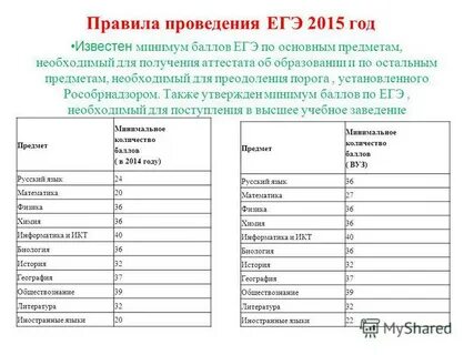 Балл для получения аттестата 2024