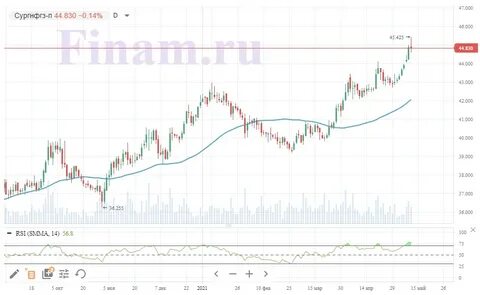 Инвестировать и приобрел обыкновенные акции нефтяной компании