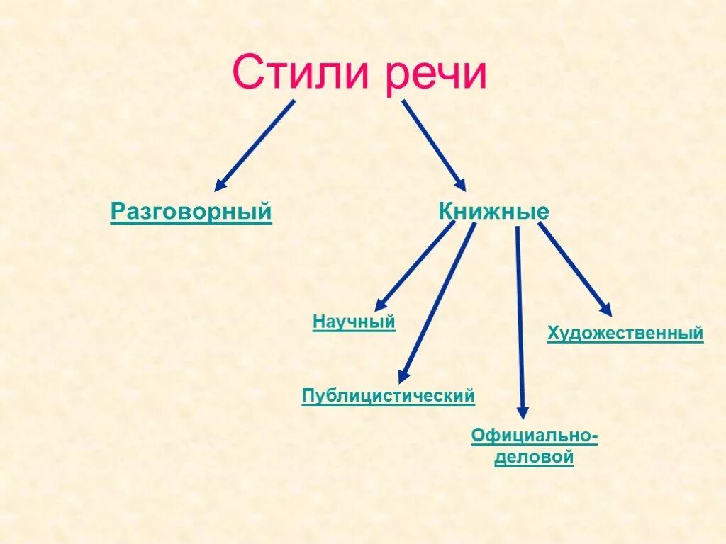 3 стили речи типы речи. Стили книжной речи схема. Стили речи в русском языке схема 7 класс. Схема стили речи 6 класс русский язык. Стили речи в русском языке таблица с примерами.