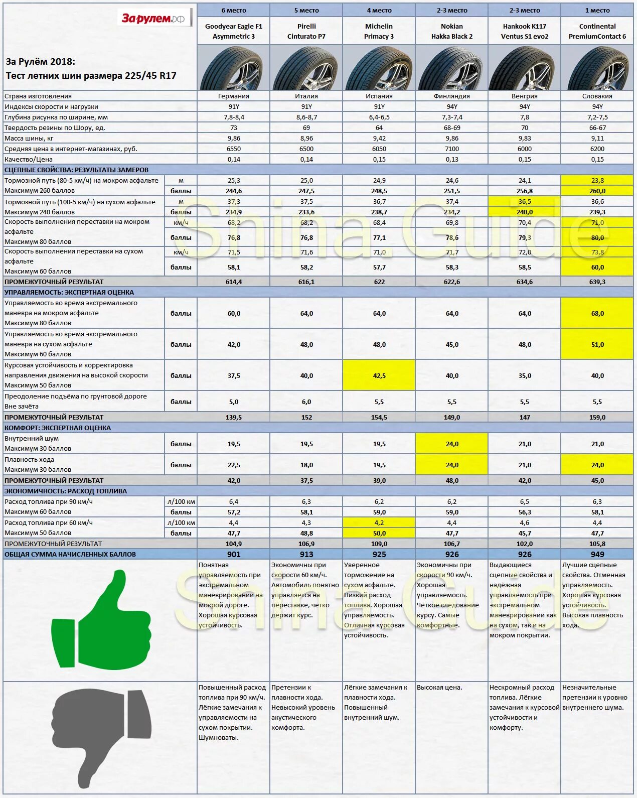 Тест шин за рулем 2024. Таблица результатов теста летних шин 225 60 r18 для кроссоверов. Тесты летних шин для кроссоверов r18. Тест летних шин за рулем 2023. Тест летних шин 195/65/15.
