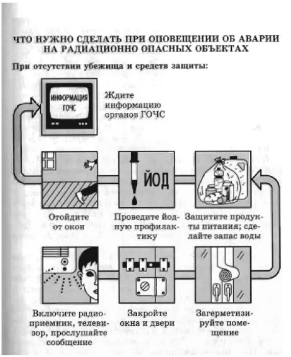 Последовательность действий при оповещении. Что нужно делать при аварии на радиационно опасном объекте. Схема действия при радиационной аварии. Действия при оповещении об аварии на радиационно опасном объекте. Действие населения при аварии на радиационно опасных объектах.