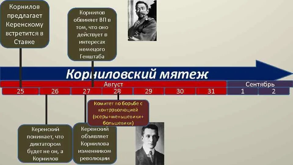 Корниловское выступление итоги