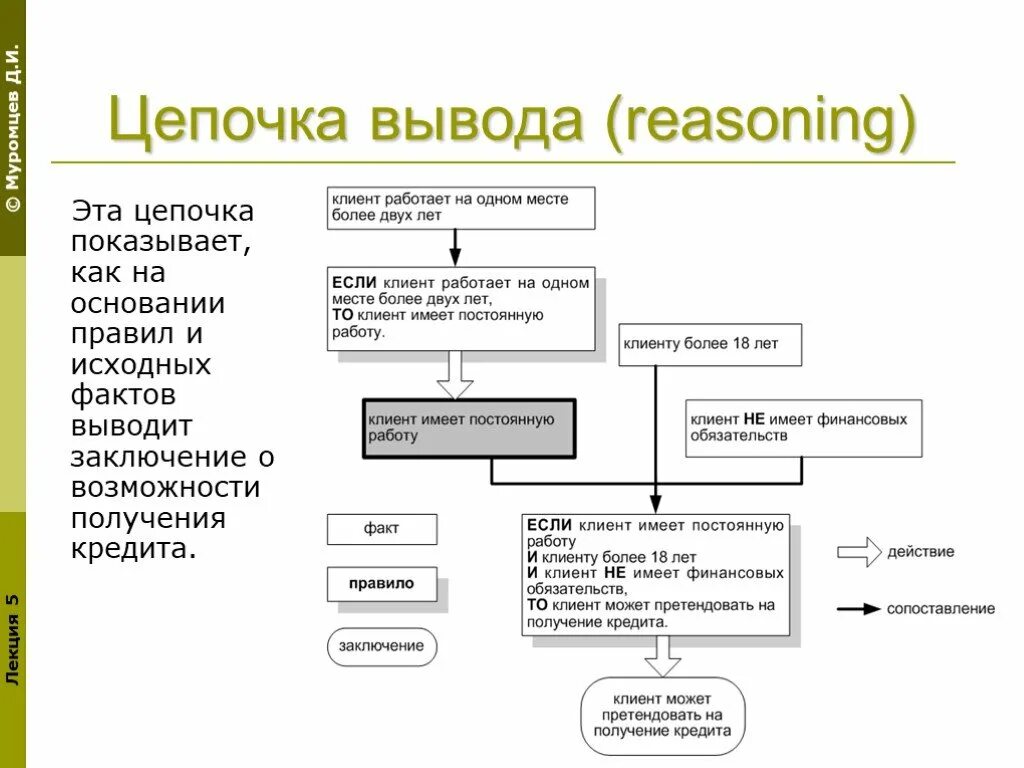 Продукционная модель знаний. Продукционная модель. Цепочка вывода. Продукционная модель представления знаний. Продукционная модель пример.