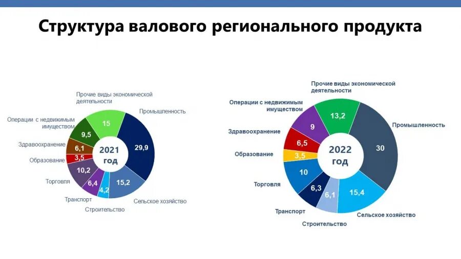 Врп 8 класс. Структура валового регионального продукта. ВРП страны география. Структура ВРП Саратовской области 2022. ВРП регионов России 2022.