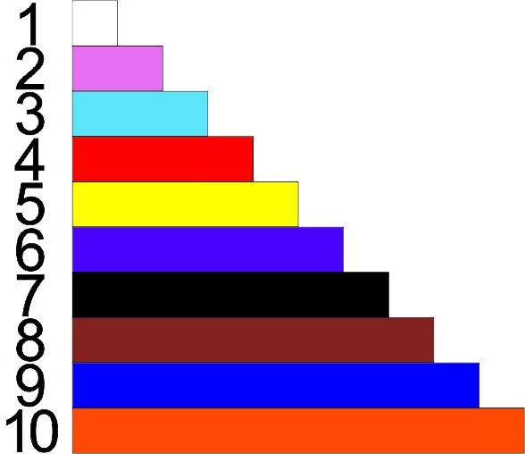 Числовая лесенка палочки Кюизенера. Палочки Кюизенера цифры и цвета. Числовая лесенка палочки Кюизенера от 1 до 10. Палочки Кюизинера Йи фры и цвета. Порядки цветные
