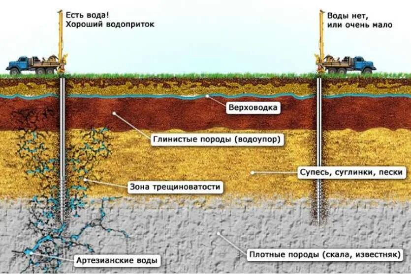 артезианские скважины водоносный горизонт. форма фундаментов на глинистых грунтах. толщина песка под ленточный фундамент. низким уровень залегания грунтовых вод. схема грунта при бурении скважин на воду.
