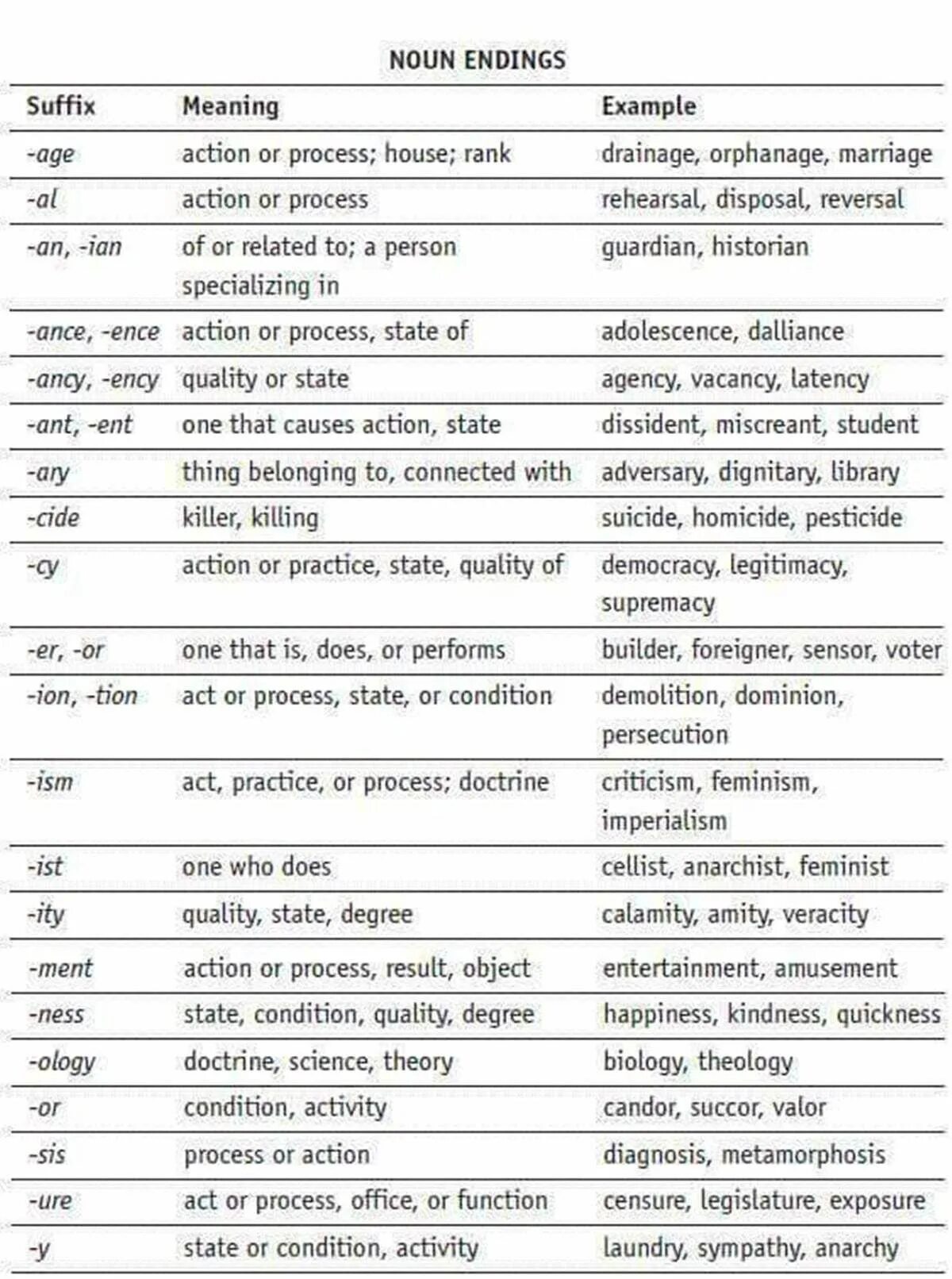 Словообразование существительных в английском языке таблица. Суффиксы в английском. Суффиксы словообразования в английском языке. Словообразовательные суффиксы в английском языке. State conditions