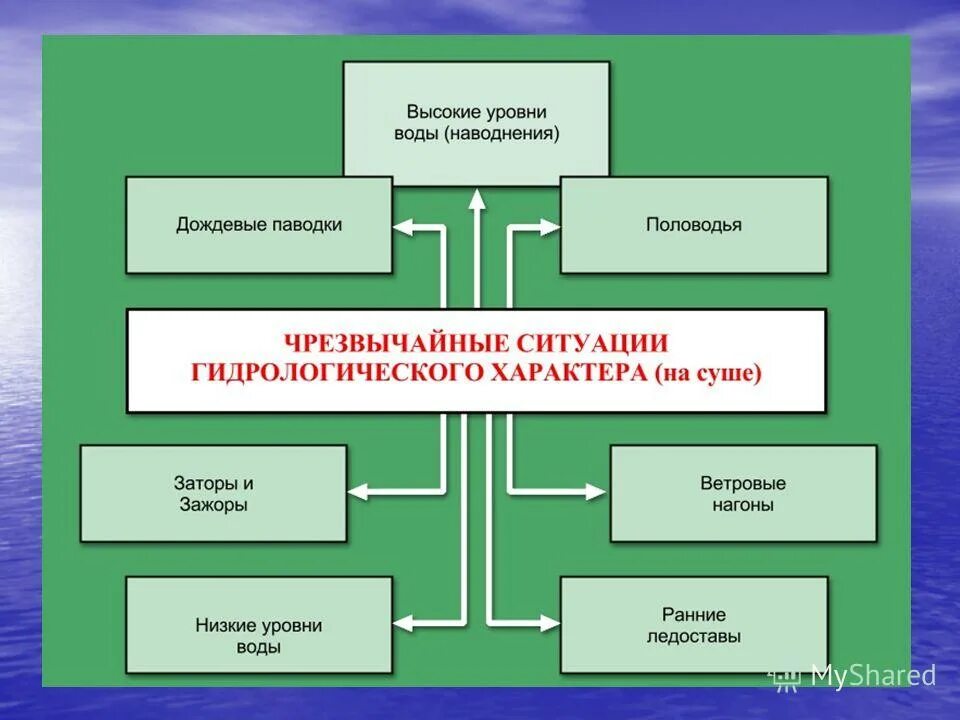 Природные ситуации гидрологического характера