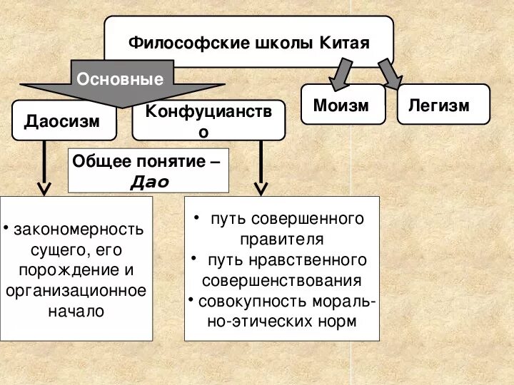 Китайские философские школы