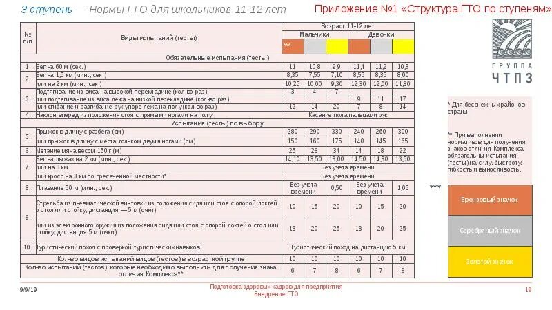 Нормативы гто 11 лет мальчики. ГТО 3 ступень нормативы. Нормы ГТО для школьников 3 ступень. Нормы ГТО для школьников 3 ступень 2021 года. Нормы ГТО ступени для школьников 3 ступени.