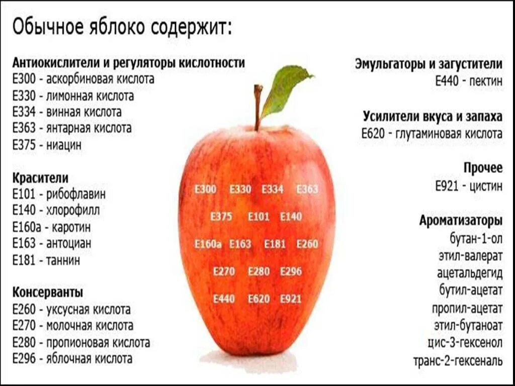 Какие кислоты содержатся в яблоках. Химический состав яблока. Витамины в яблоке. Полезные элементы в яблоке.