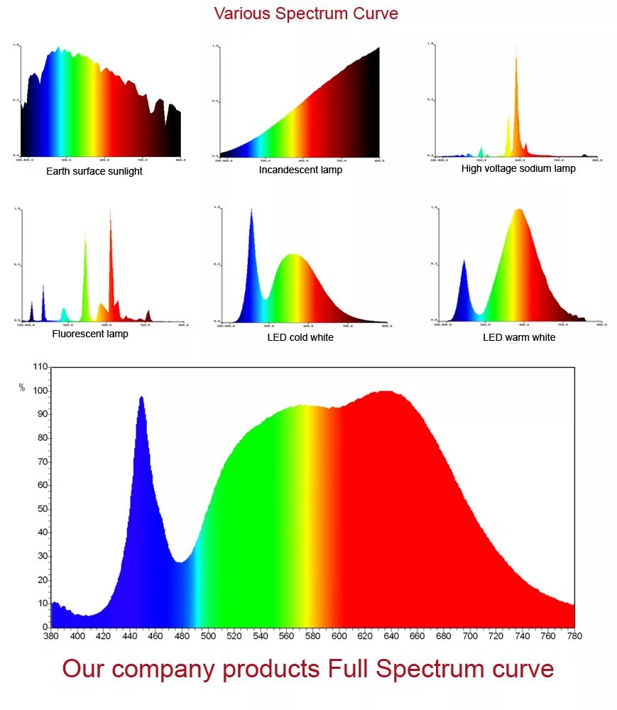 6500k спектр светодиодов. Светодиоды full spectrum спектрограмма. Спектр цвета нм. Спектр самара. Спектры ламп осрам.