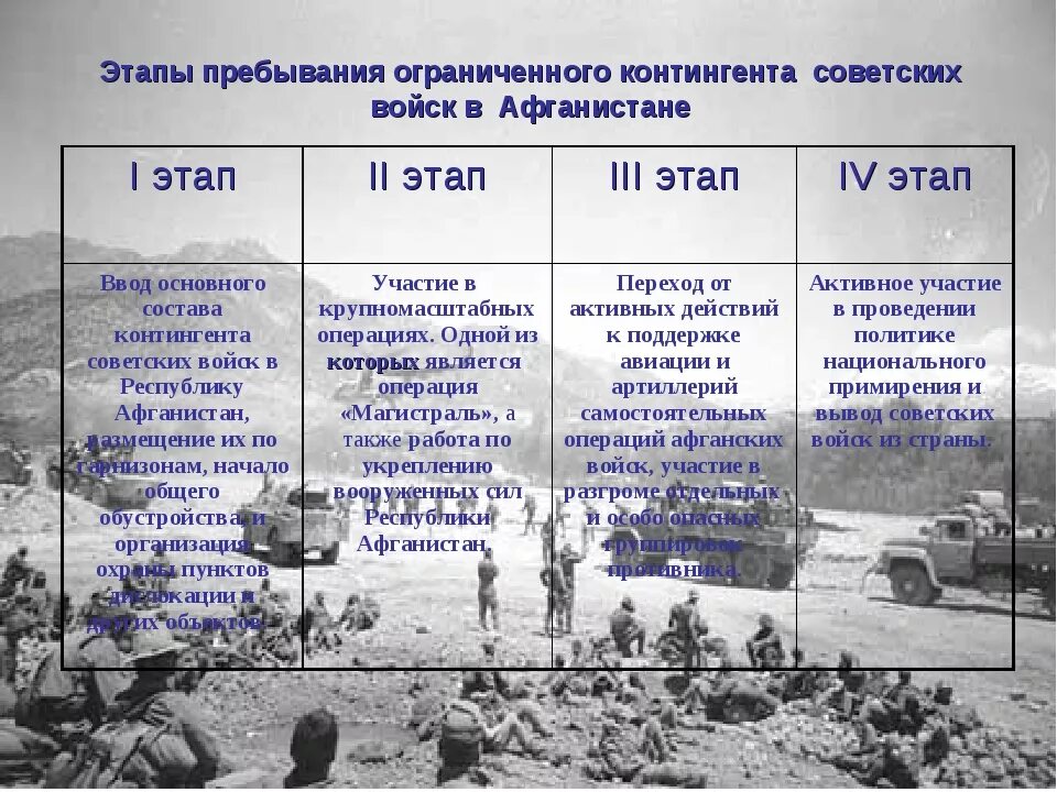 Сколько погибших в афганистане 1979 1989 советских. Этапы войны СССР Афганистан.