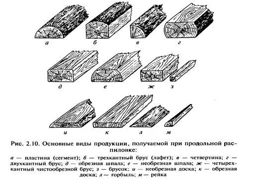 Продольное распиливание дерева. Крайняя доска бревна при продольной. Таблица виды пиломатериалов и их применение. При продольном распиливании бревен. Лесоматериалы продольно распиленные.