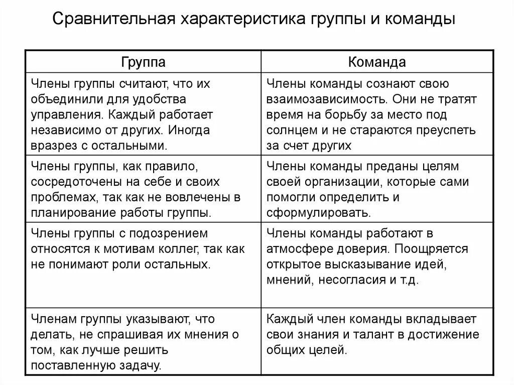 Сравнительная характеристика двух лиц. Сравнительная характеристика группы и команды. Сравнительные характеристики работы команд и групп. Характеристики группы, коллектива и команды. Сравнение команды и коллектива.