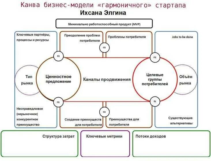 Бизнес модель. Элементы бизнес модели. Разработка бизнес модели. Схема бизнес модели.