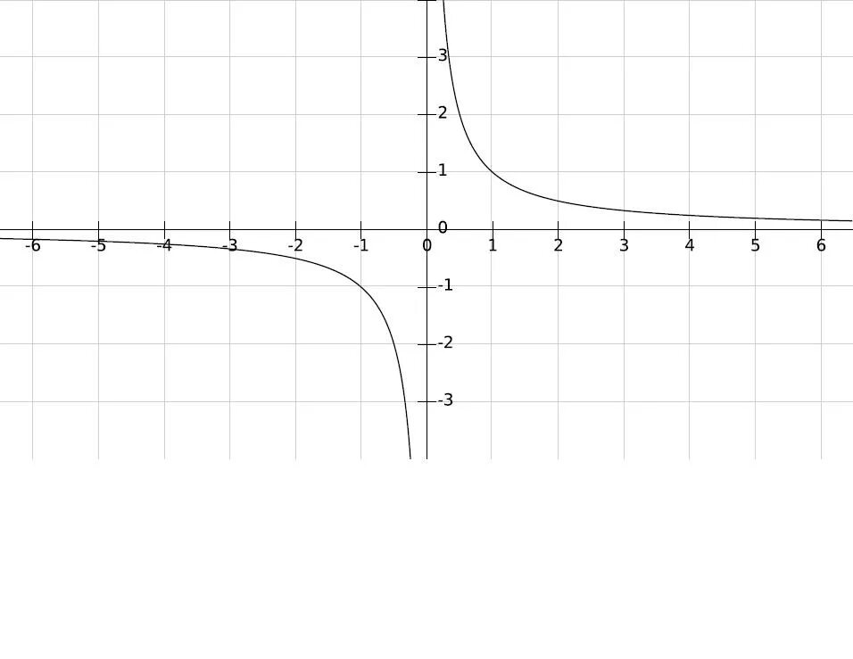 Xy 3x 0. График функции y 1/x. График функции y 1/x-1. Y=2/2−X (график Гипербола). Функция y=x4.