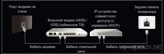 Как подключить интернет sony. Схема подключения модема к смарт ТВ. Как подключить ТВ приставку к телевизору. Подключить телевизор самсунг к интернету через кабель. Как правильно подключить модем к телевизору.