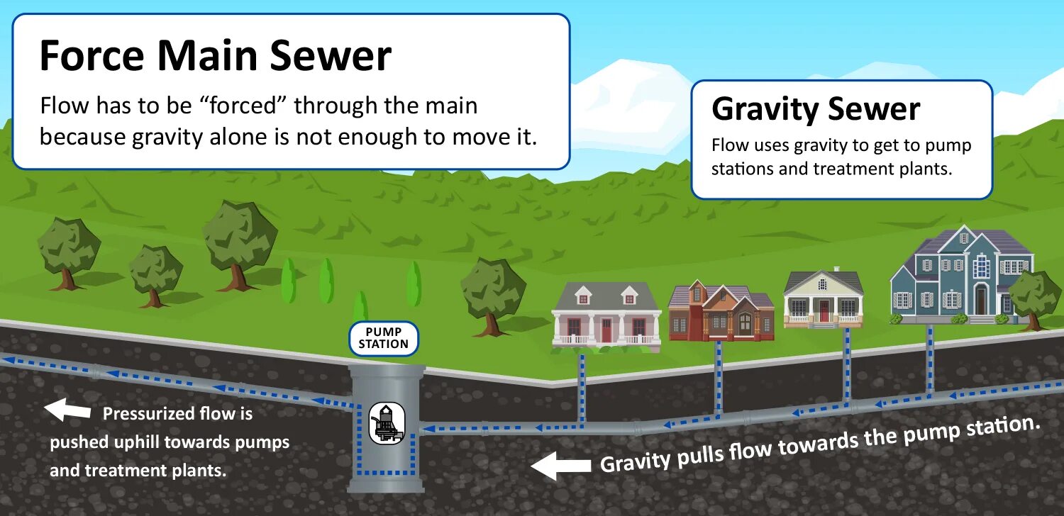 Settling of sewage. Main Forces. Taylor и Sewer разница. Sewerage System of City.