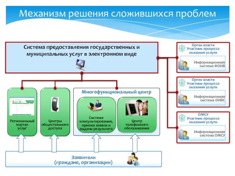 Государственные услуги оказываемые органами государственной власти. Система МФЦ Москва. Центр оказания государственных услуг. Схема функционирования МФЦ. МФЦ структура организации.