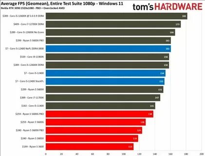 Ryzen 5 7500f intel i5 12400f