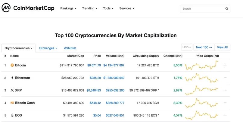 Coinmarketcap зарегистрироваться. Coinmarketcap вывод средств. Коинмаркеткап в долларах. Коинмаркеткап в долларах. Коинмаркеткэп трекер.