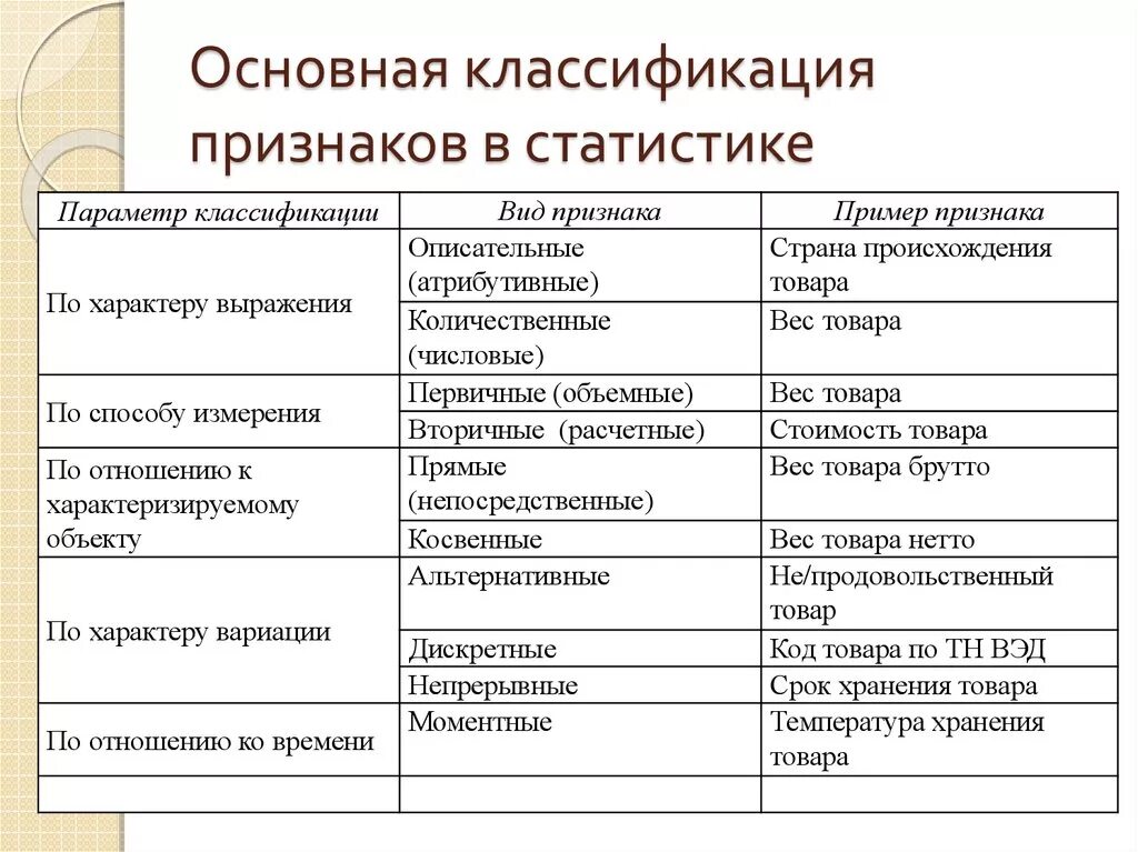 Можно классифицировать по следующим признакам. Классификация признаков в статистике. Первичные признаки в статистике примеры. Основная классификация признаков в статистике. Основные признаки классификации товаров.