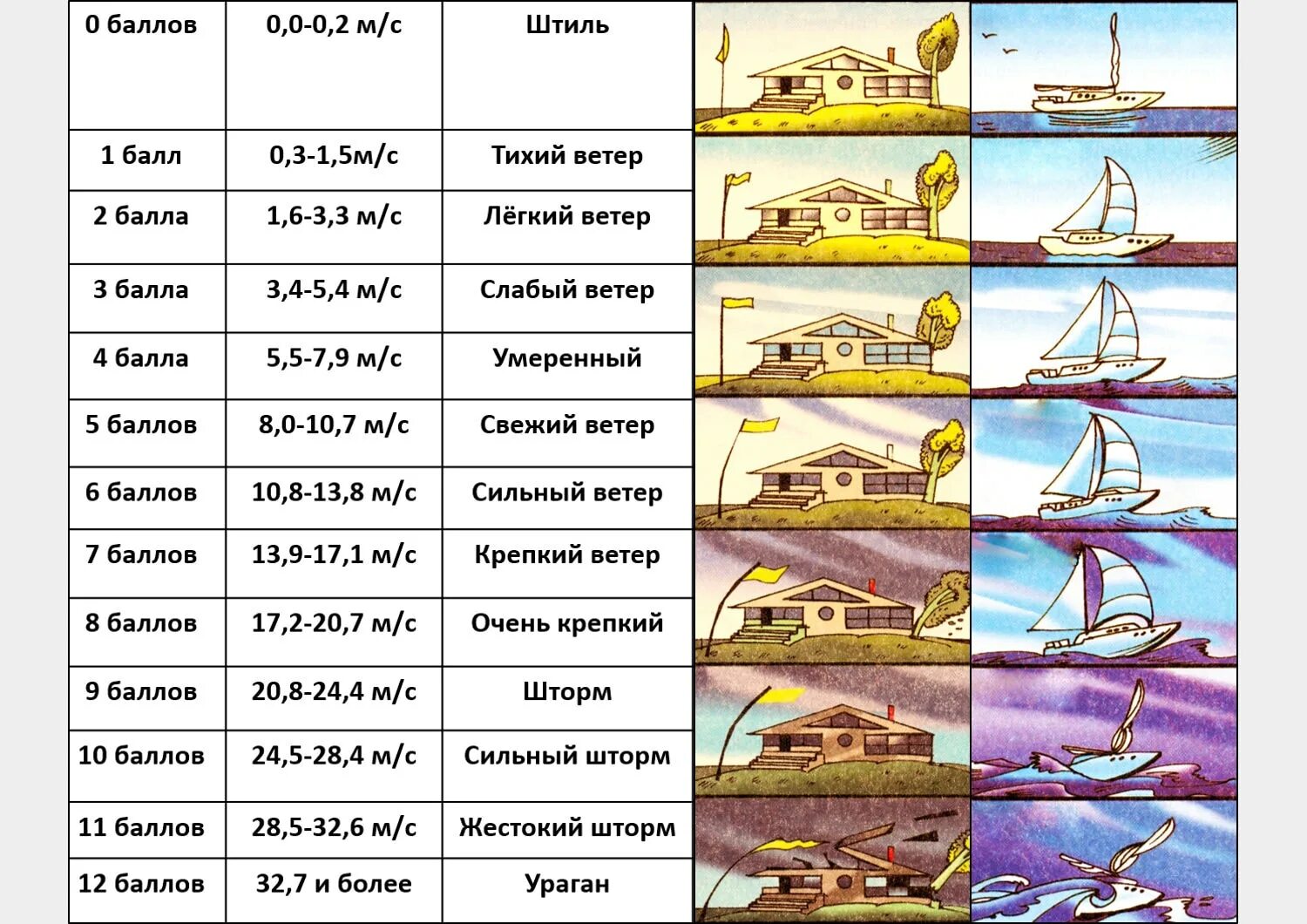Вторая волна кто попадет. Шторм баллы по шкале Бофорта. Классификация ветров по шкале Бофорта. Скорость ветра шкала Бофорта. Сила ветра в 5 баллов по шкале Бофорта.