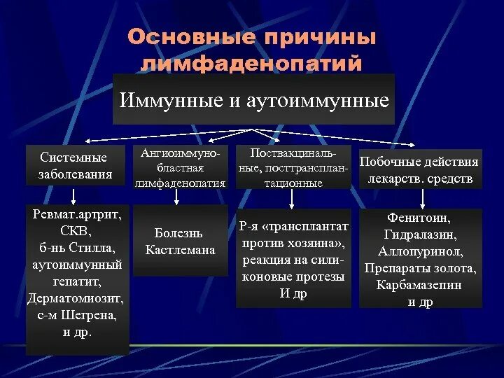 Классификация синдрома лимфаденопатии. Симптомы лимфаденопатии. Основные причины лимфаденопатии. Причины лимфоаденопатии. Инфекционные лимфаденопатии