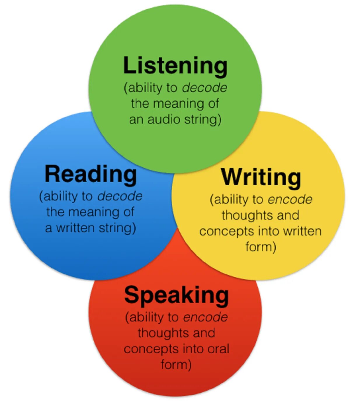 Language skill is. Language skills. skills in english. skills в английском языке. integrated skills.