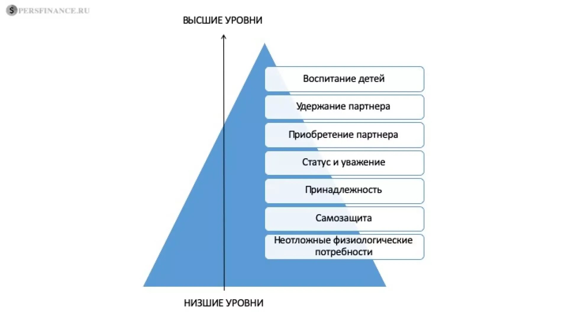 Пирамида Маслоу. Маслоу низшие потребности. Пирамида Маслоу 5 уровней. Треугольник потребностей Маслоу. Модель потребностей грейвса