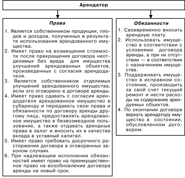 Обязанности арендатора по договору аренды.