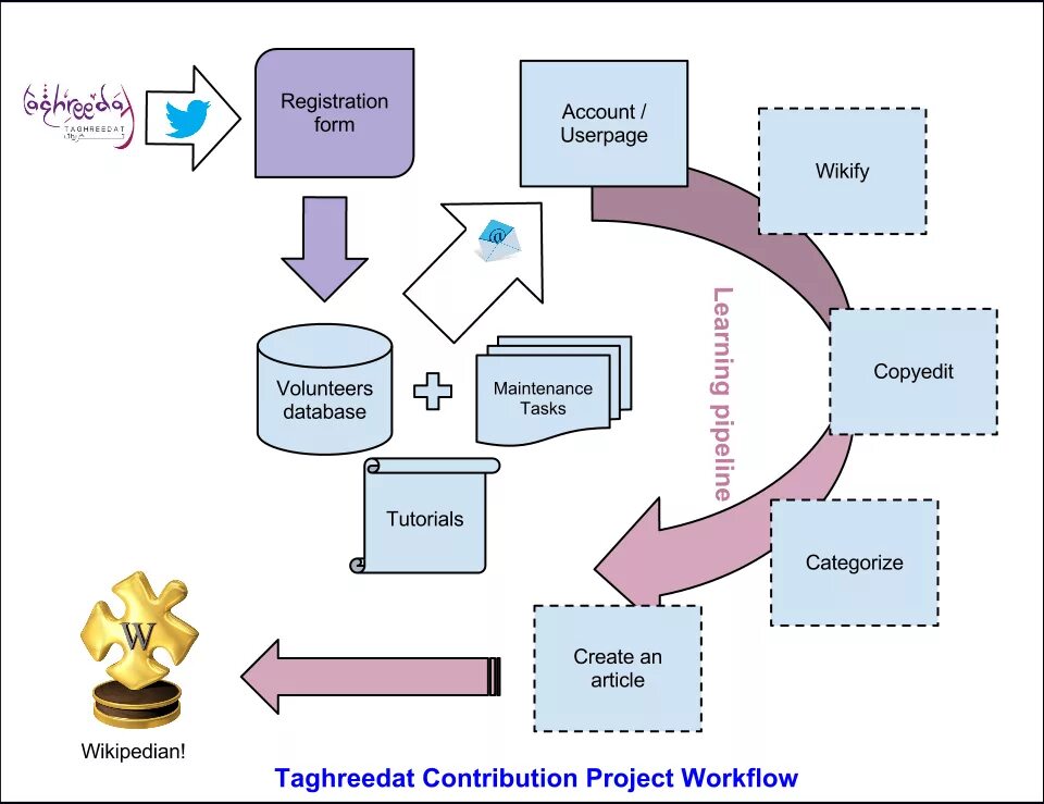 Workflow management. Воркфлоу проекта. project workflow. workflow для разработки. project management workflow.