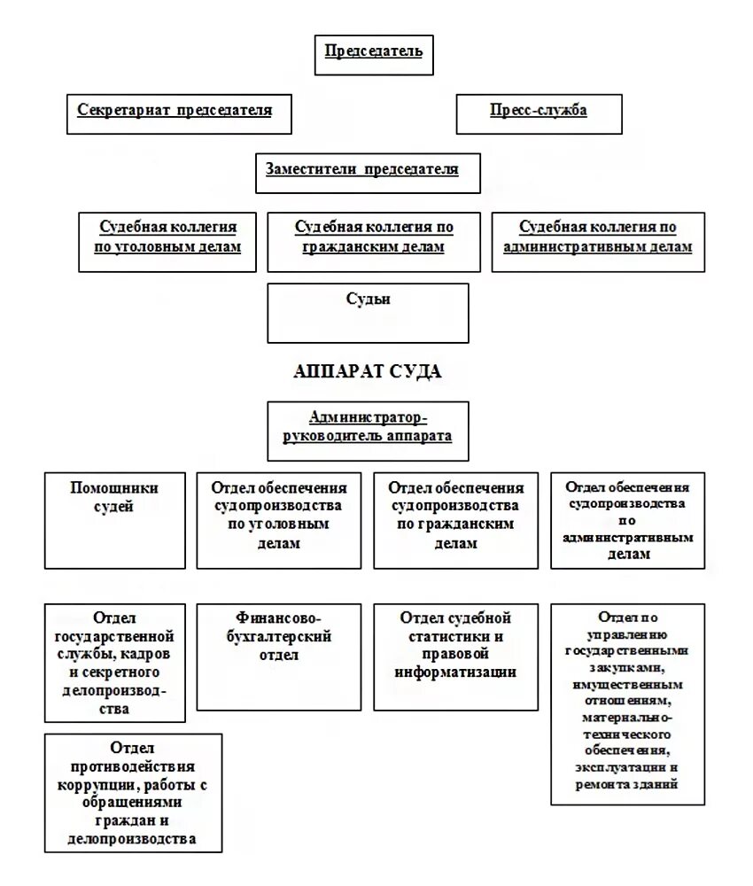 Сколько областных судов. Структура областного суда схема. Областной суд иерархия. Схема судов областного звена РФ. Схема структурная областного суда.