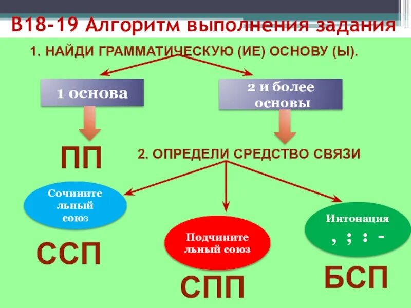 Ссп спп и бсп предложения. Ссп спп бсп. виды предложений ссп спп бсп. схемы предложений ссп и спп. ссп спп пп.