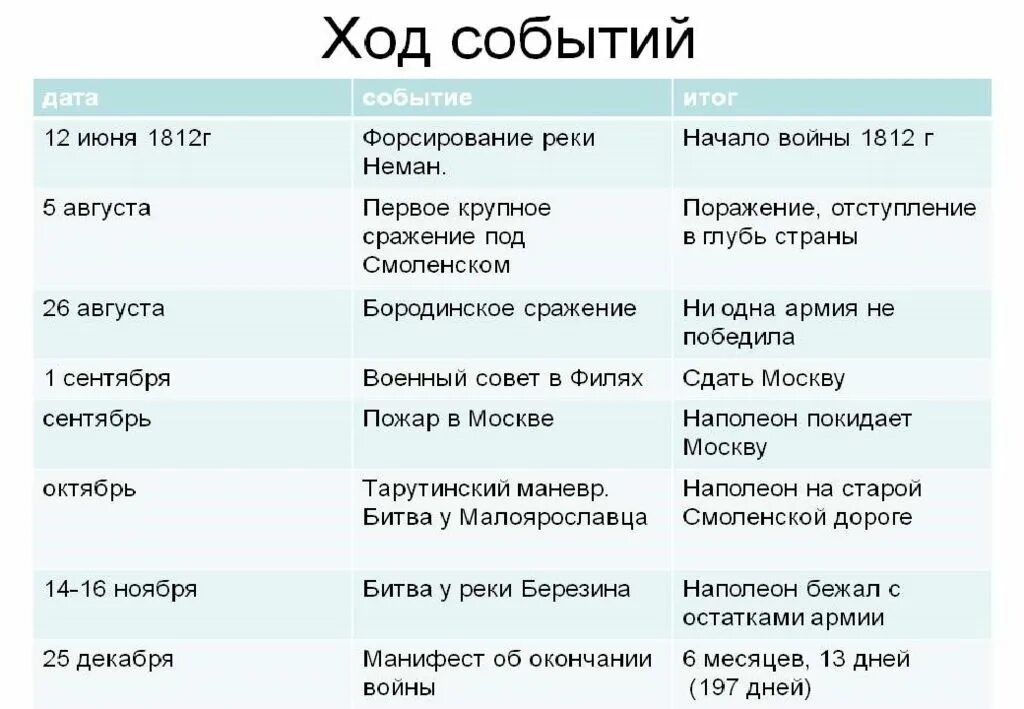 Дата событие итог историческое значение. Ходь Отечественной войны 1812. Хронологическая таблица войны 1812. Ход Отечественной войны 1812 года ход войны.