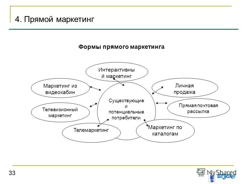 Прямой маркетинг. Компания прямого маркетинга. Инструменты директ маркетинга. Прямой маркетинг. Прямой маркетинг примеры.