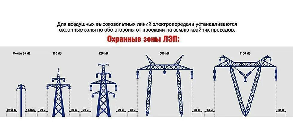 Охранная зона высоковольтной линии 110 киловольт. Охранная зона линии электропередач 110 кв. Охранная зона линии электропередач 110 кв. Охранная зона лэп 0,4 квт. Охранная зона вл 110 кв.