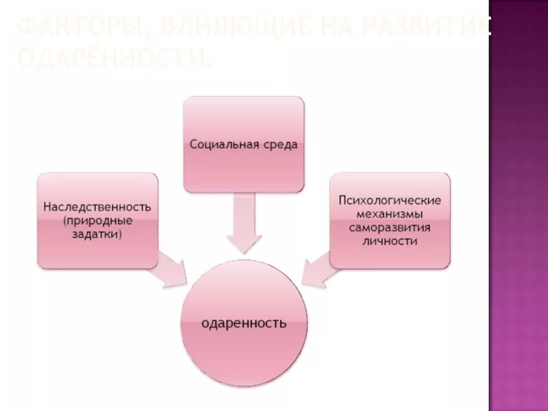 Факторы определяющие развитие способностей. Факторы влияющие на развитие одаренности. Психологические аспекты одаренности. Факторы развития одаренности ребенка. Факторы влияющие на одаренность.