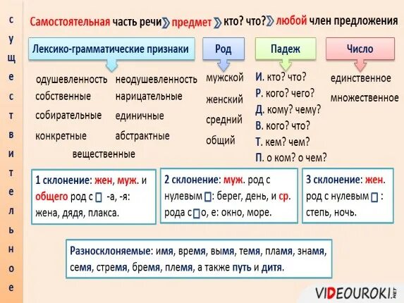 Абстрактные вещественные собирательные существительные. (Собирательное вещественное единичное Абстрактное существительное. Повторение. Морфология. Имя существительное. 7 Класс. Трава это нарицательное вещественное существительное ?. Имя существительное конкретные вещественные отвлеченные собирательные