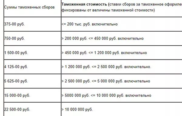 Таможенный сбор таблица. Таблица таможенных сборов. Размер таможенных сборов. Ставки таможенных сборов. Таможенные сборы за совершение таможенных операций