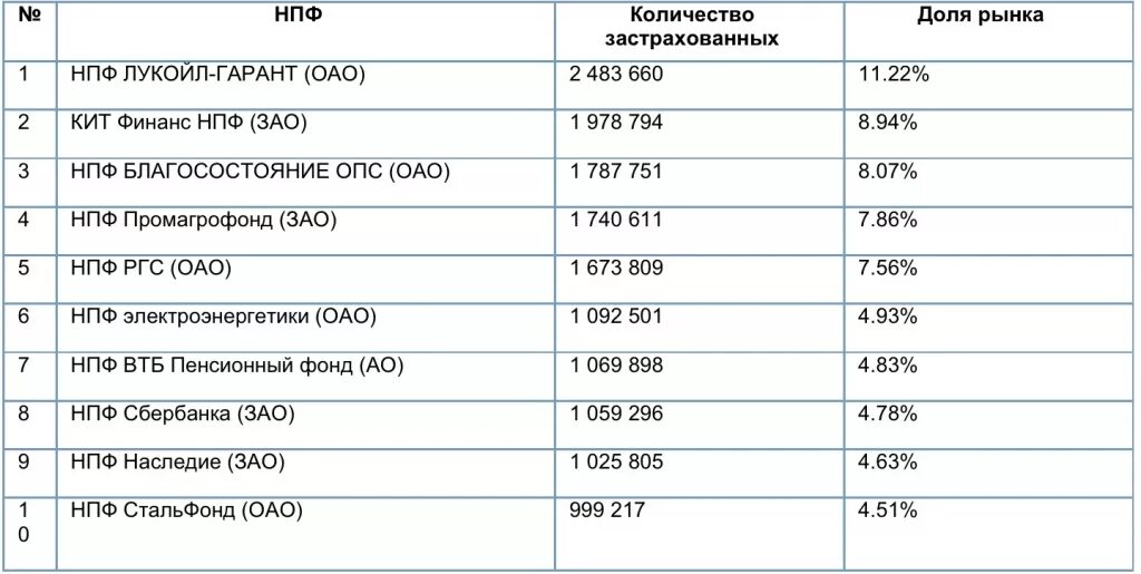 Негосударственные пенсионные фонды в рф. Какой НПФ лучше выбрать. Негосударственный пенсионный фонд. Негосударственный пенсионный фонд (НПФ). Какой пенсионный фонд лучше выбрать.