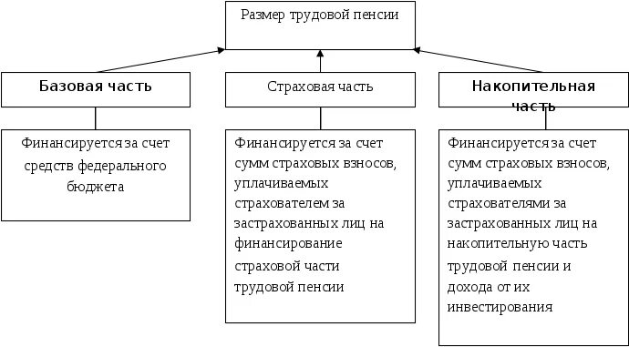 Размеры трудовых пенсий по старости кратко таблица. Структура и размер трудовой пенсии по старости. Схема структуры страховых пенсий. Структура страховой пенсии по старости. Порядок назначения пенсий в рф