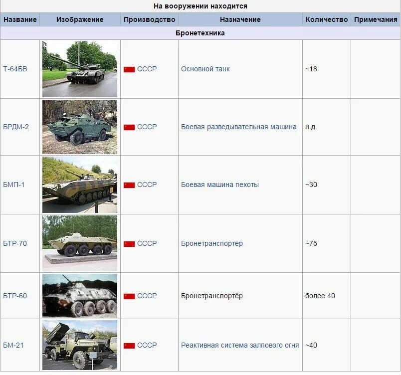 Армия приднестровья численность. Вооруженные силы Приднестровья техника. Численность вс ПМР. Численность армии Приднестровья. Численность вооружения в Приднестровье.