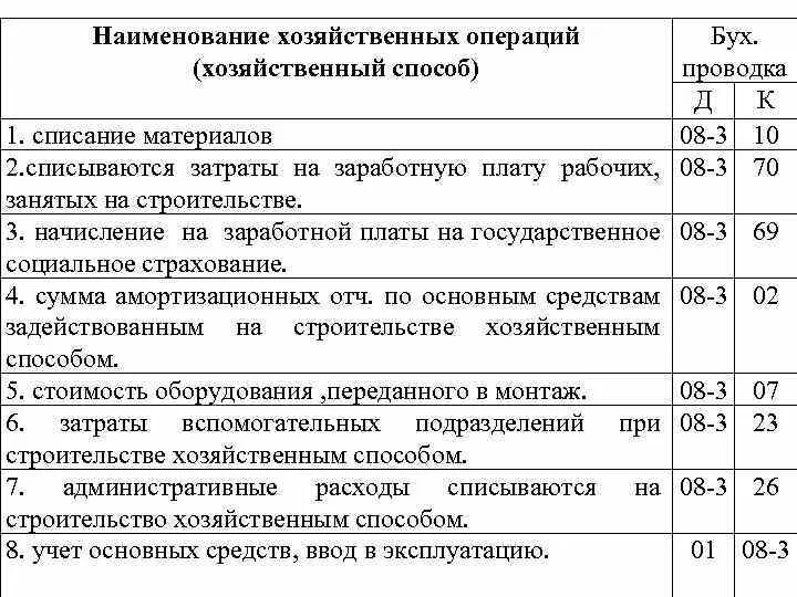 Оприходование основных средств проводки. Оприходованы запасные части после демонтажа станка проводка. Бухгалтерские проводки списание материалов. Списаны материалы на расходы основного производства проводка. Проводки по расходам организации