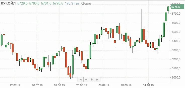 Прогноз акций лукойл на сегодня