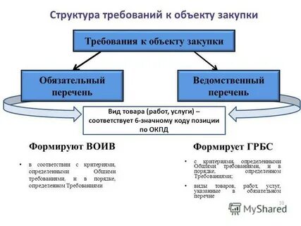 Обязательный перечень закупок